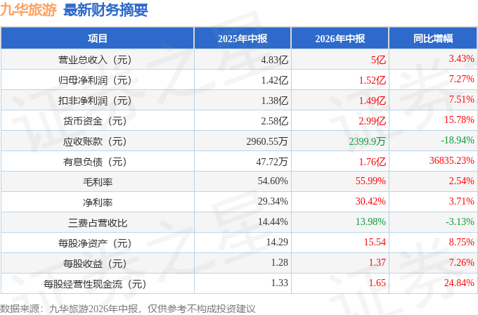 九華旅遊（603199）2026年中報簡析：營收淨利潤同比雙雙增長，盈利能力上升