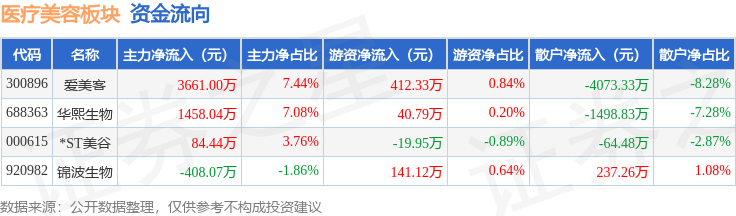 醫療美容板塊8月20日漲3.35%，華熙生物領漲，主力資金淨流入5203.48萬元