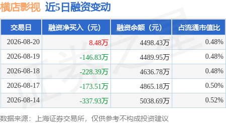 橫店影視：8月20日融資買入282.13萬元，融資融券餘額4561.53萬元