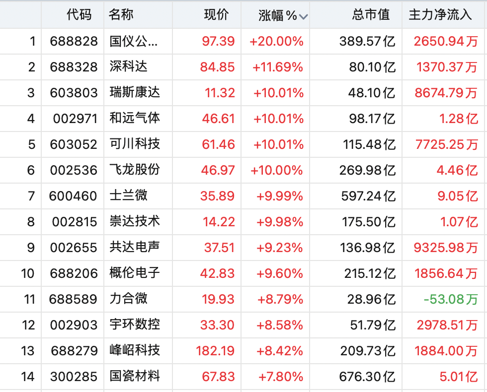 600460，快速拉漲停！