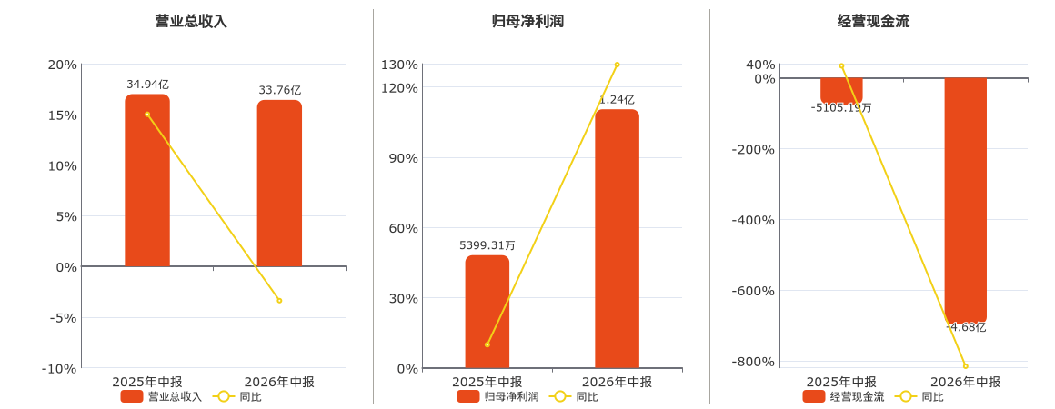 弘信電子(300657.SZ)：2026年中報淨利潤為1.24億元