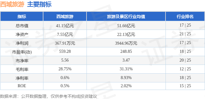 股票行情快報：西域旅遊（300859）8月20日主力資金淨賣出115.83萬元