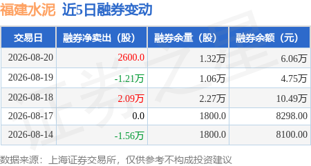 福建水泥：8月20日融資買入323.79萬元，融資融券餘額4.06億元