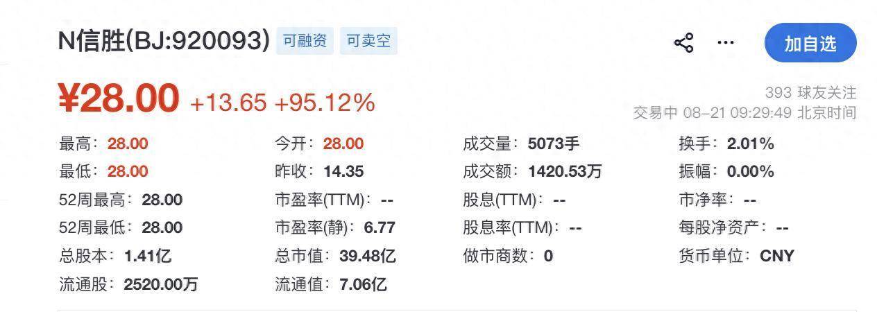 信勝科技登陸北交所開盤漲95%：聚焦電腦刺繡機，預計前9月營收淨利雙增