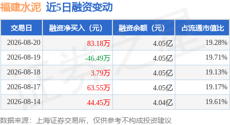 福建水泥：8月20日融資買入323.79萬元，融資融券餘額4.06億元