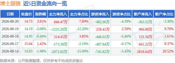 股票行情快報：博士眼鏡（300622）8月20日主力資金淨買入846.47萬元