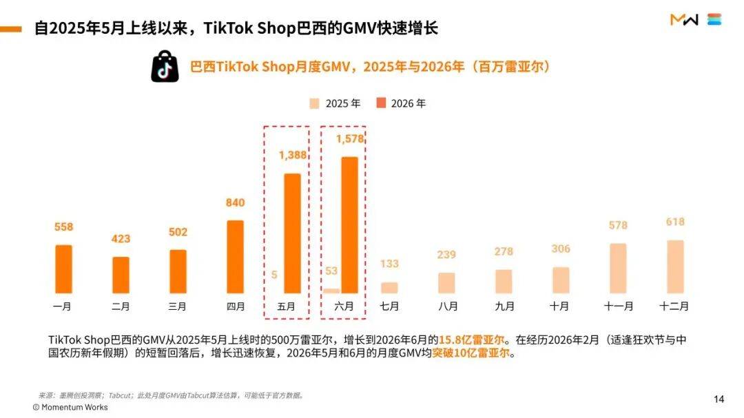 Shopee又在巴西開了10個物流中心