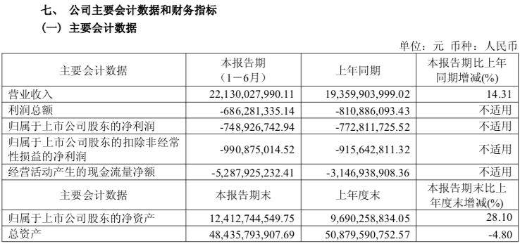 虧損收窄！江淮汽車半年財報釋出