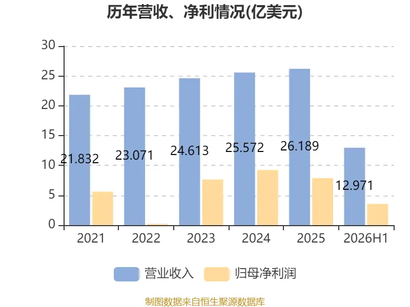 中銀航空租賃：2026年中期淨利潤3.57億美元 同比增長4.45%