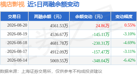 橫店影視：8月20日融資買入282.13萬元，融資融券餘額4561.53萬元