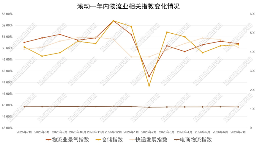 物流網升格 | 2026年8月物流倉儲暨基礎設施投資發展報告