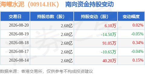 海螺水泥（00914.HK）：8月20日南向資金增持6.1萬股