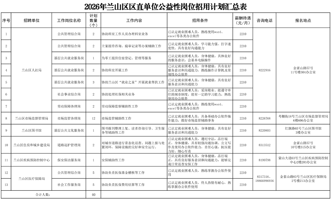 40人！蘭山區區直單位招聘！