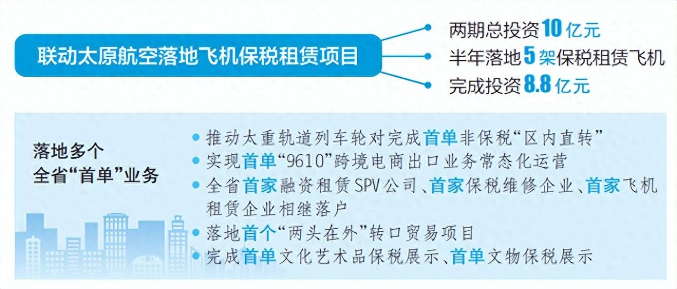 聚焦功能創新 構建多元業態 武宿綜保區融資租賃產業叢集初具規模