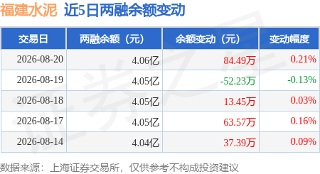 福建水泥：8月20日融資買入323.79萬元，融資融券餘額4.06億元