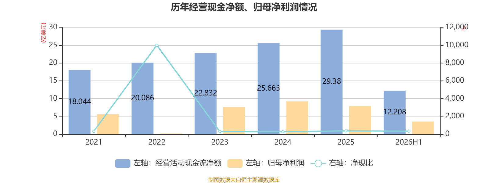 中銀航空租賃：2026年中期淨利潤3.57億美元 同比增長4.45%
