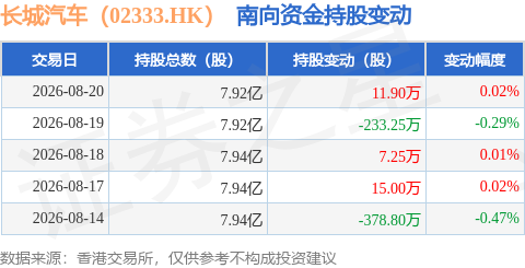 長城汽車（02333.HK）：8月20日南向資金增持11.9萬股