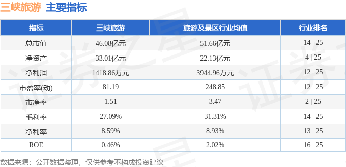 股票行情快報：三峽旅遊（002627）8月20日主力資金淨買入147.94萬元