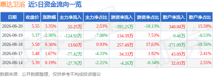 股票行情快報：惠達衛浴（603385）8月20日主力資金淨買入55.25萬元