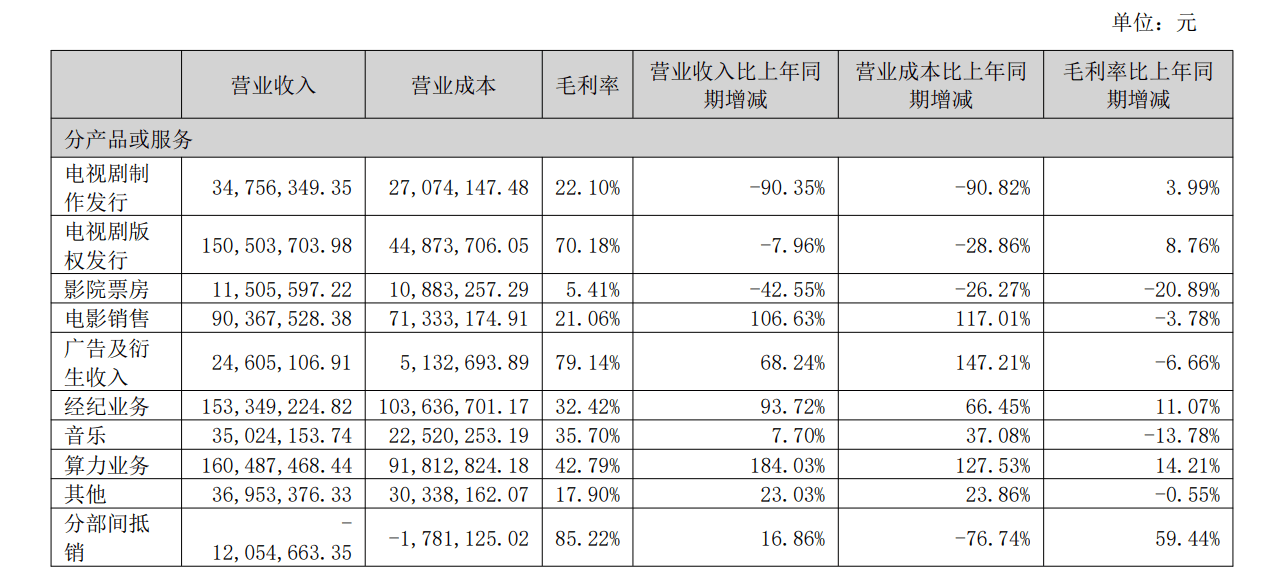 華策影視上半年淨利增超四成，算力業務成最大營收來源