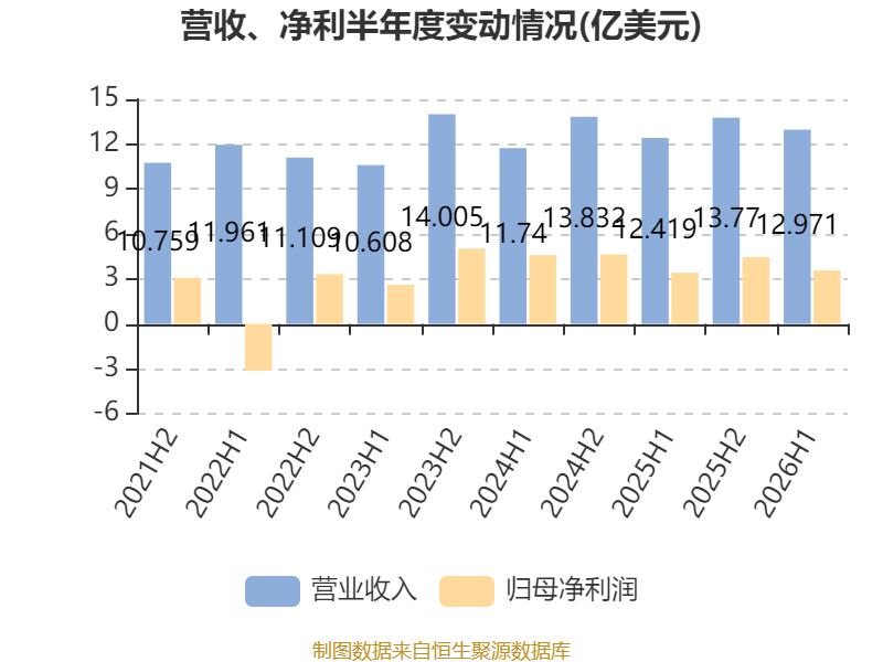 中銀航空租賃：2026年中期淨利潤3.57億美元 同比增長4.45%