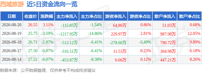 股票行情快報：西域旅遊（300859）8月20日主力資金淨賣出115.83萬元