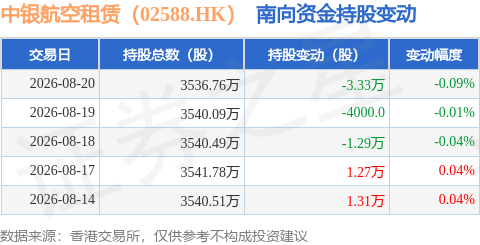 中銀航空租賃（02588.HK）：8月20日南向資金減持3.33萬股