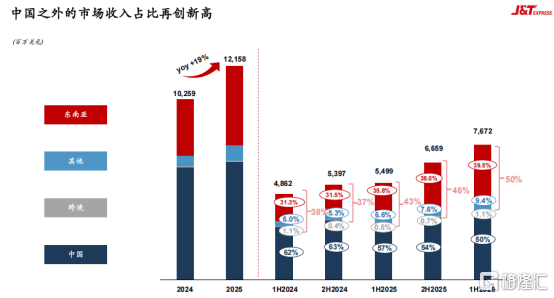 從極兔中報，看快遞江湖的勝負手