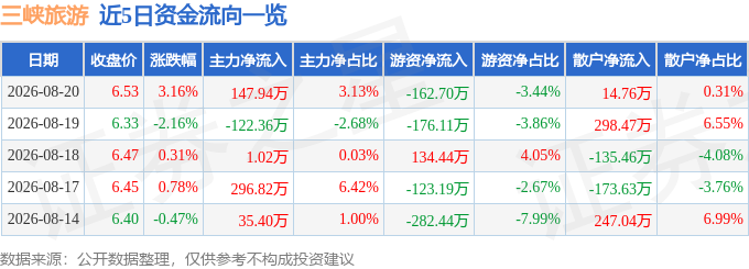 股票行情快報：三峽旅遊（002627）8月20日主力資金淨買入147.94萬元