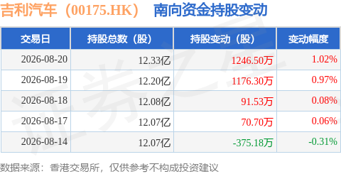 吉利汽車（00175.HK）：8月20日南向資金增持1246.5萬股