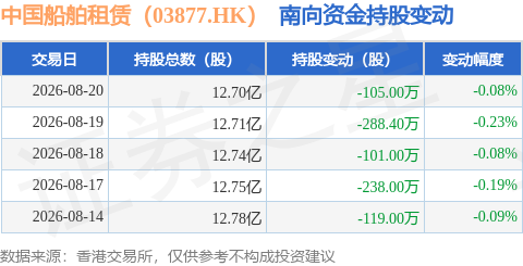 中國船舶租賃（03877.HK）：8月20日南向資金減持105萬股