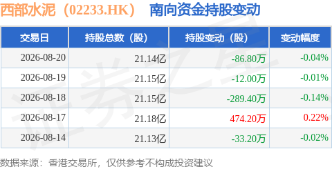西部水泥（02233.HK）：8月20日南向資金減持86.8萬股