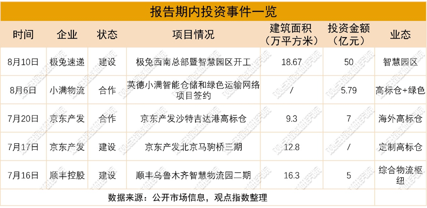 物流網升格 | 2026年8月物流倉儲暨基礎設施投資發展報告
