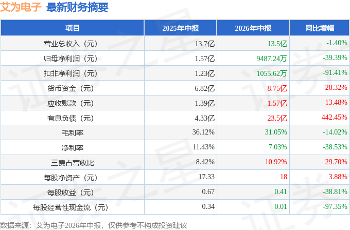 艾為電子（688798）2026年中報簡析：淨利潤同比下降39.39%
