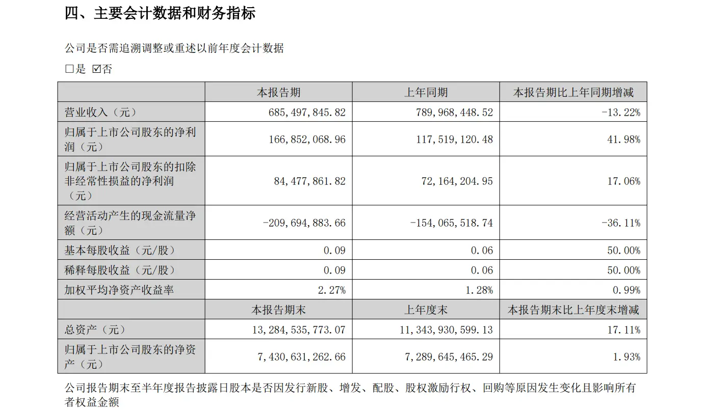華策影視上半年淨利增超四成，算力業務成最大營收來源