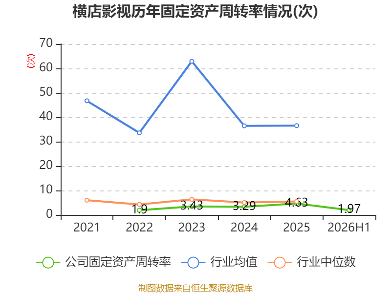 橫店影視：2026年上半年虧損6161.87萬元