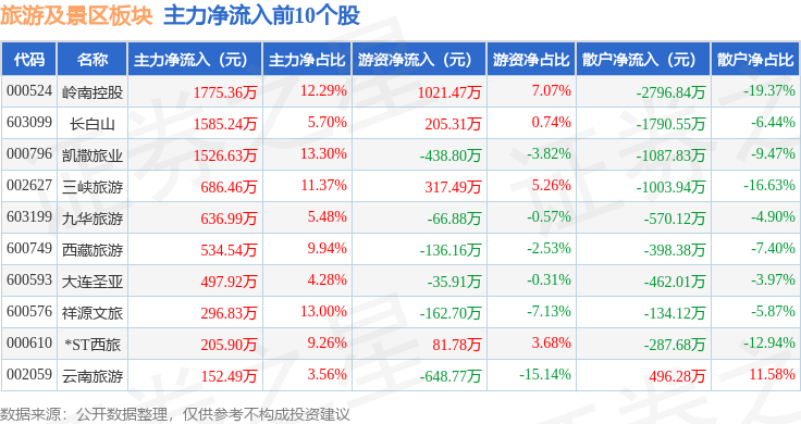 旅遊及景區板塊8月21日跌0.45%，陝西旅遊領跌，主力資金淨流入3659.33萬元