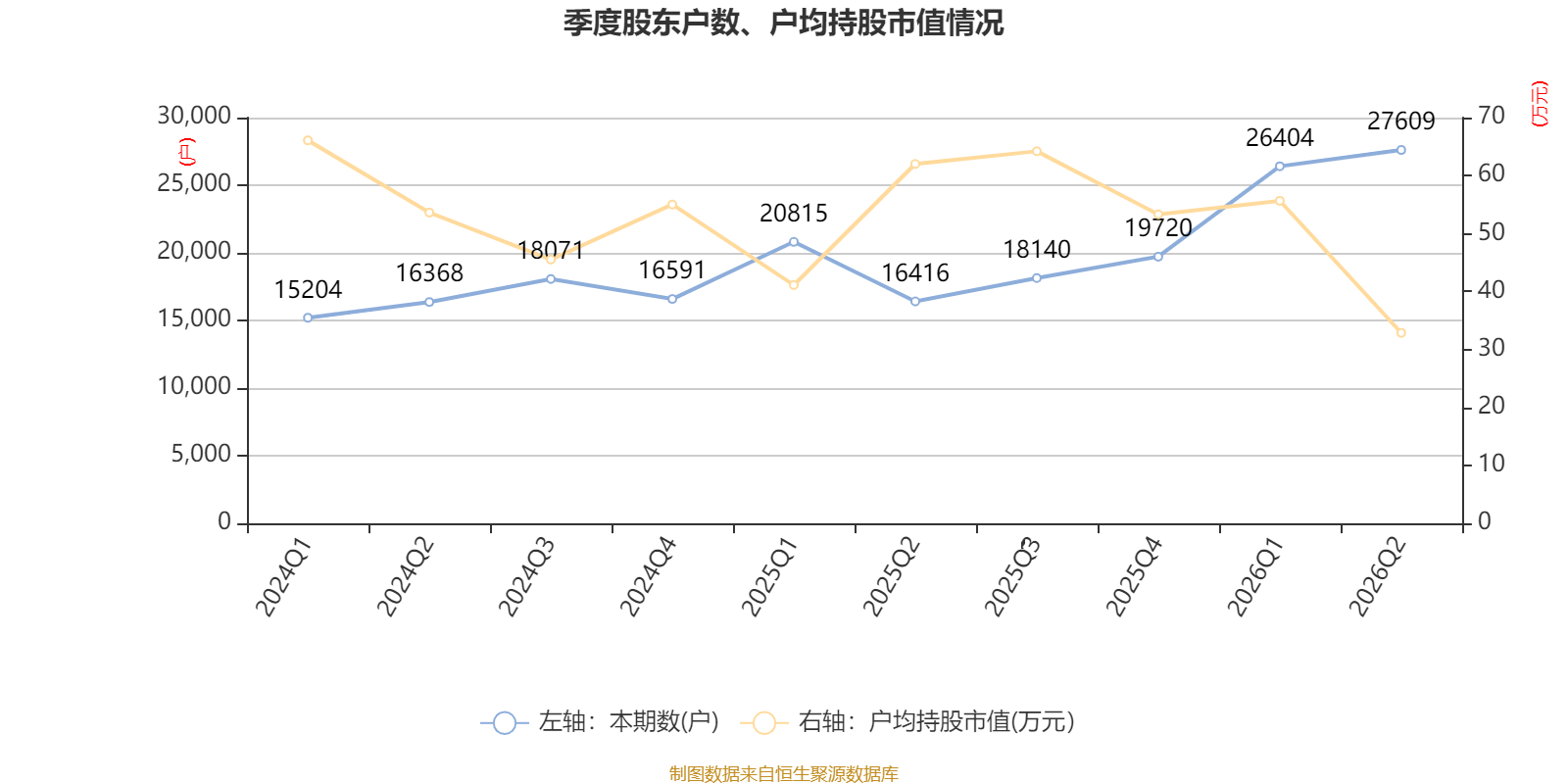 橫店影視：2026年上半年虧損6161.87萬元