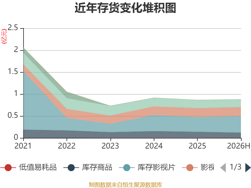 橫店影視：2026年上半年虧損6161.87萬元