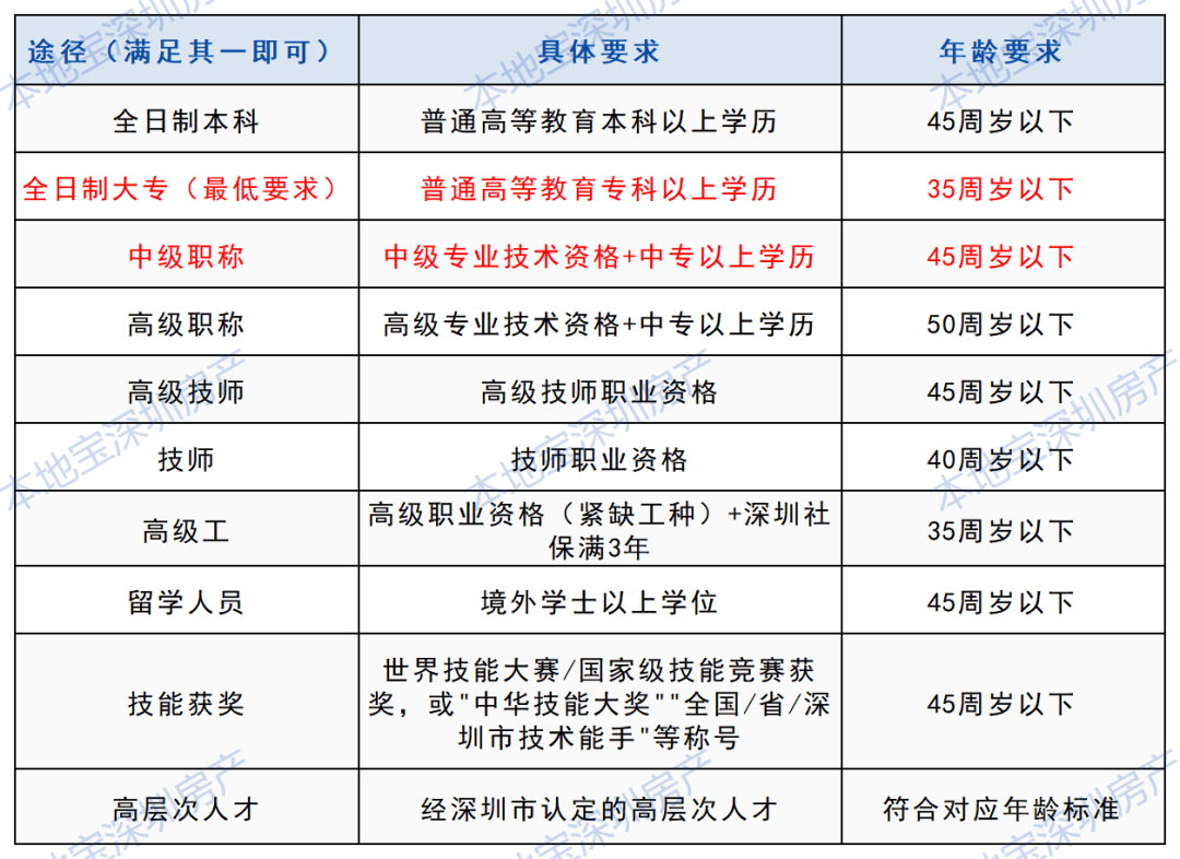 深圳保租房申請必須要學歷嗎？