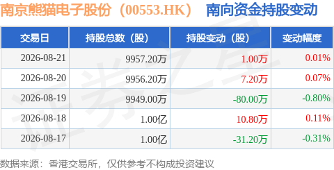 南京熊貓電子股份（00553.HK）：8月21日南向資金增持10000股