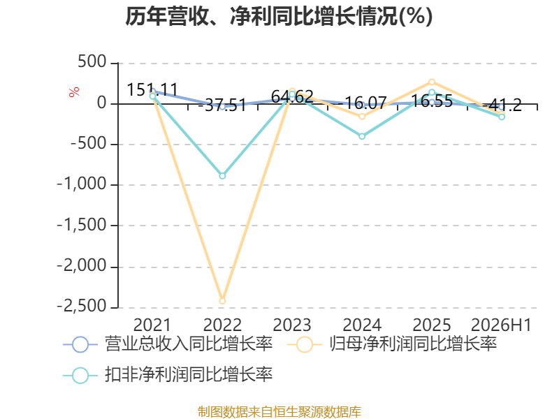 橫店影視：2026年上半年虧損6161.87萬元