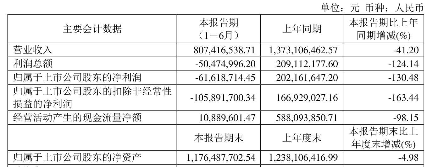 橫店影視：2026年上半年虧損6161.87萬元