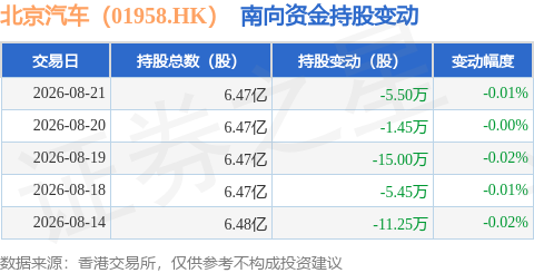 北京汽車（01958.HK）：8月21日南向資金減持5.5萬股