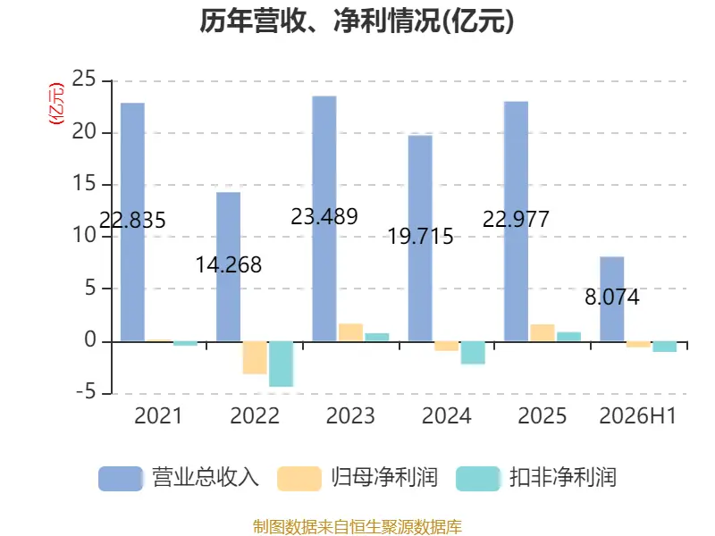 橫店影視：2026年上半年虧損6161.87萬元
