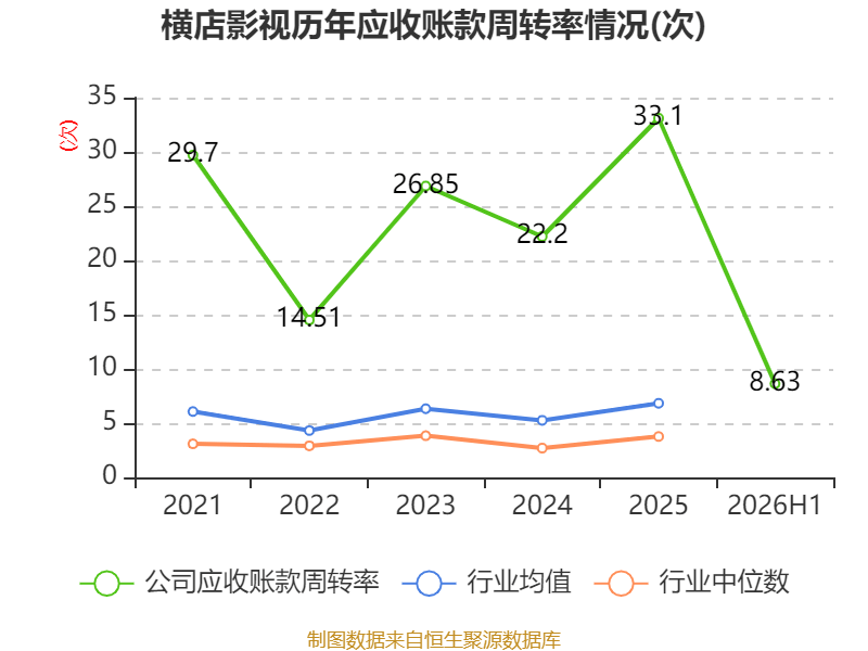 橫店影視：2026年上半年虧損6161.87萬元