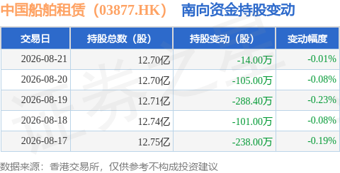 中國船舶租賃（03877.HK）：8月21日南向資金減持14萬股