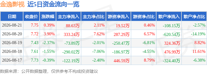 股票行情快報：金逸影視（002905）8月21日主力資金淨買入88.63萬元