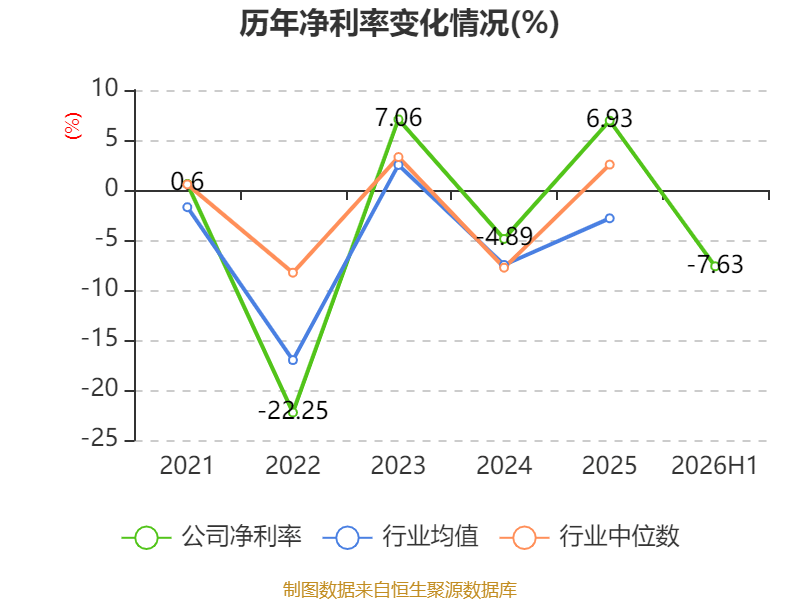 橫店影視：2026年上半年虧損6161.87萬元