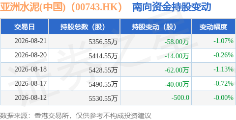 亞洲水泥(中國)（00743.HK）：8月21日南向資金減持58萬股